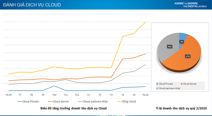 B&aacute;o c&aacute;o t&igrave;nh h&igrave;nh sử dụng đ&aacute;m m&acirc;y tăng trưởng đột biến từ th&aacute;ng 3/2020 .